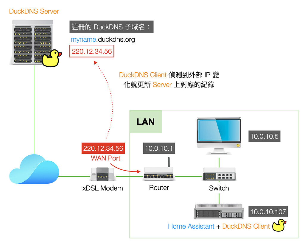  Home Assistant DuckDNS Home Assistant Automata